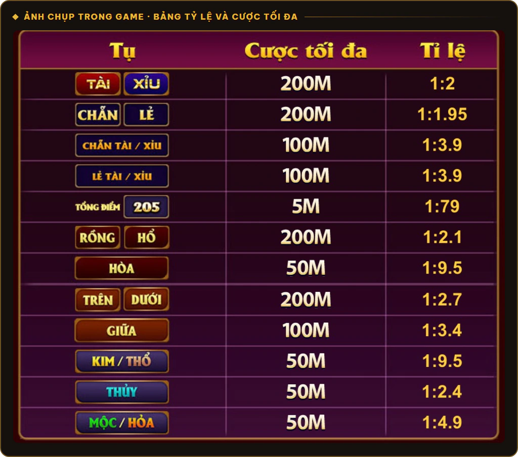 Bảng tỷ lệ trả thưởng và cược tối đa các tụ Keno Lộc Phát